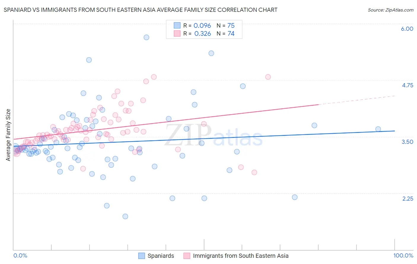 Spaniard vs Immigrants from South Eastern Asia Average Family Size