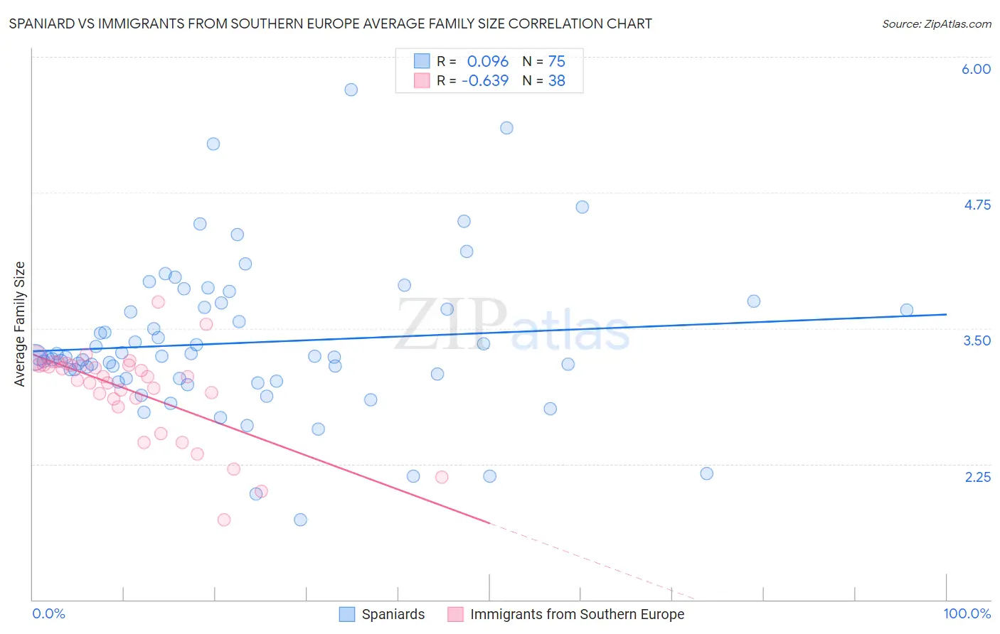 Spaniard vs Immigrants from Southern Europe Average Family Size