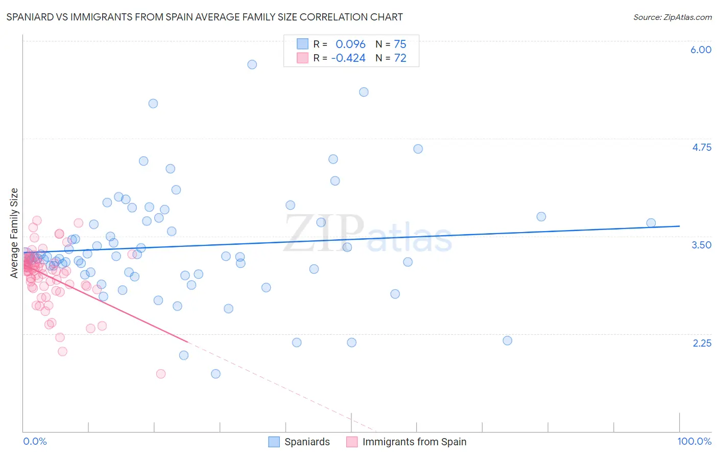 Spaniard vs Immigrants from Spain Average Family Size