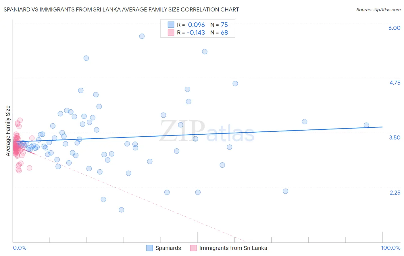 Spaniard vs Immigrants from Sri Lanka Average Family Size