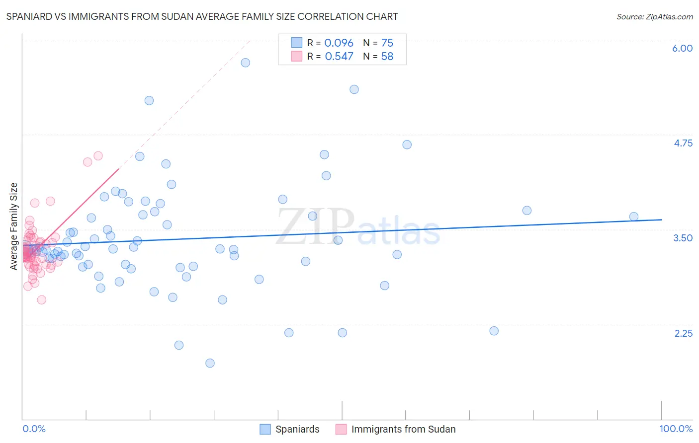Spaniard vs Immigrants from Sudan Average Family Size