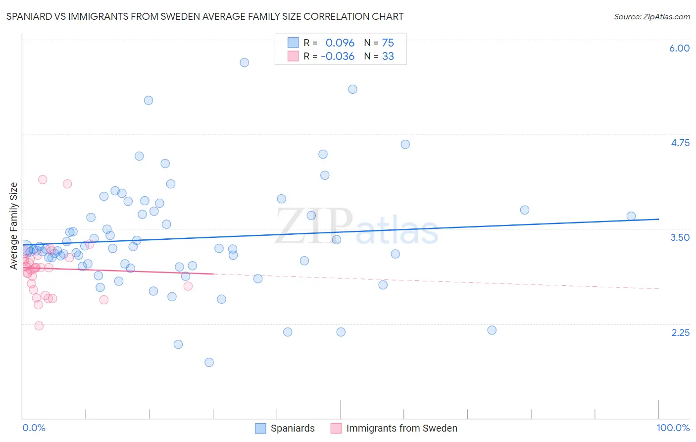 Spaniard vs Immigrants from Sweden Average Family Size