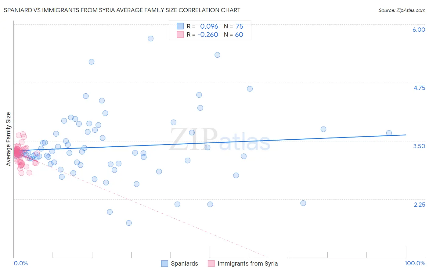 Spaniard vs Immigrants from Syria Average Family Size