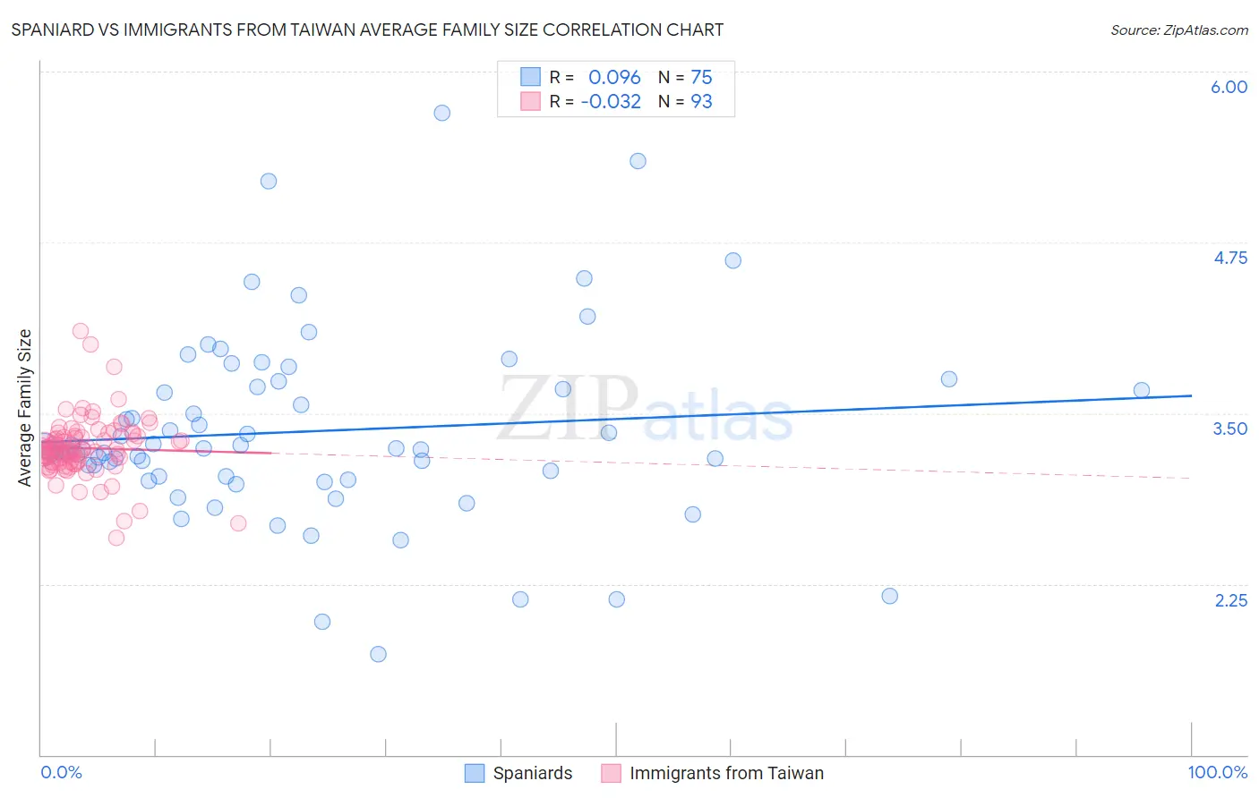 Spaniard vs Immigrants from Taiwan Average Family Size