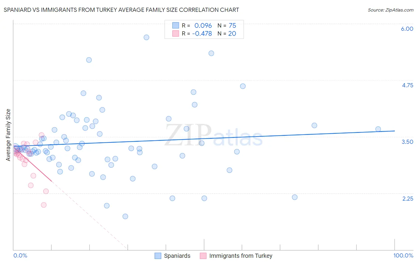 Spaniard vs Immigrants from Turkey Average Family Size