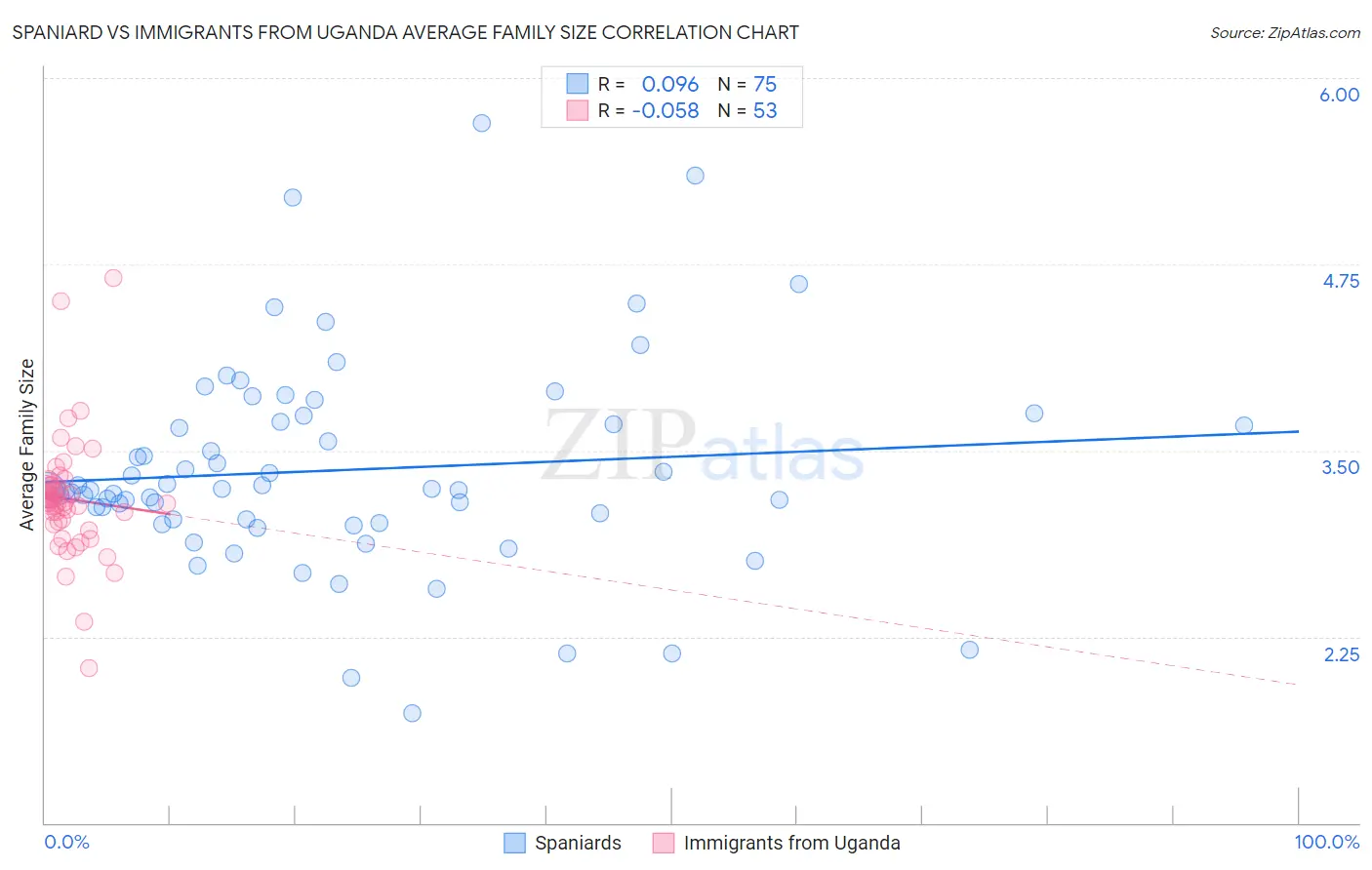 Spaniard vs Immigrants from Uganda Average Family Size
