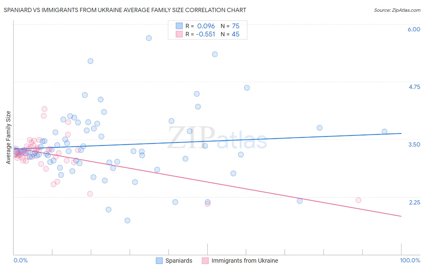 Spaniard vs Immigrants from Ukraine Average Family Size