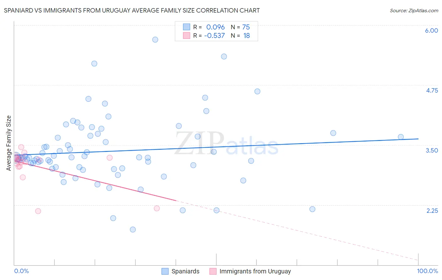 Spaniard vs Immigrants from Uruguay Average Family Size