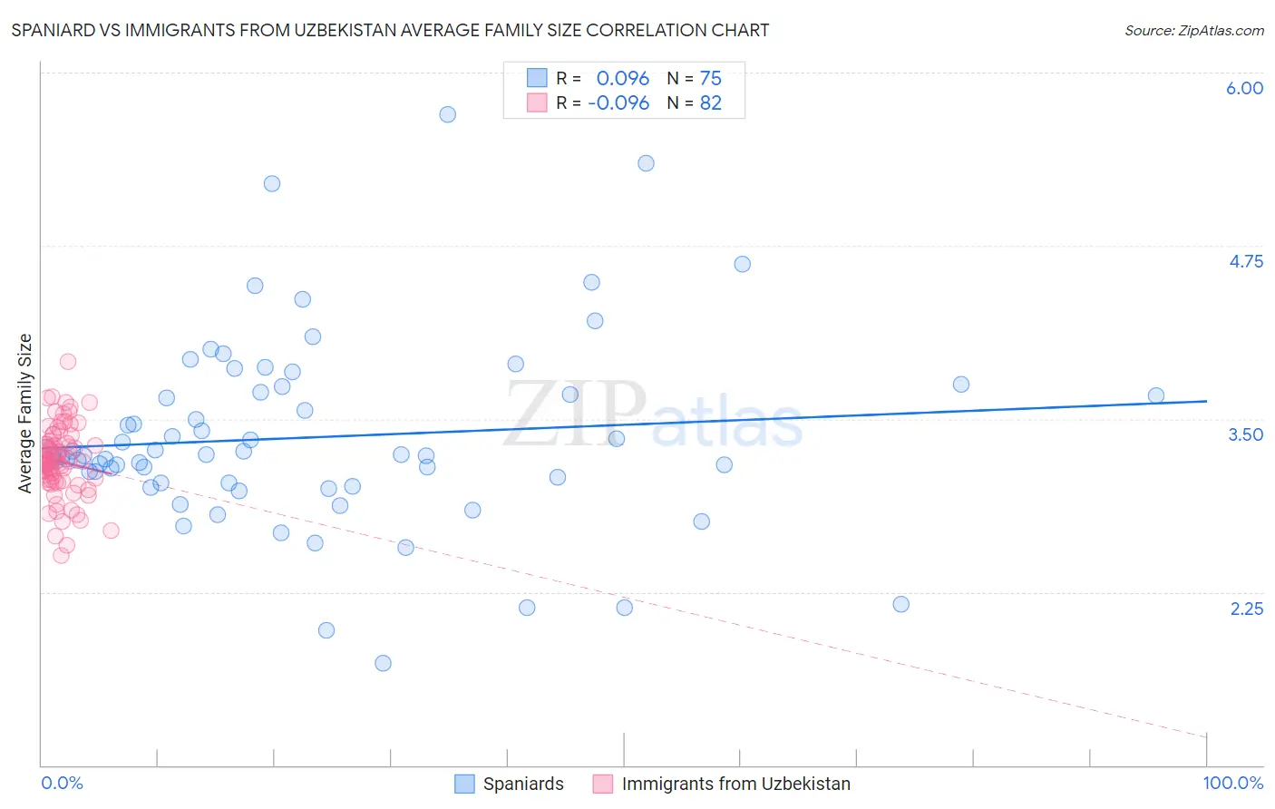 Spaniard vs Immigrants from Uzbekistan Average Family Size