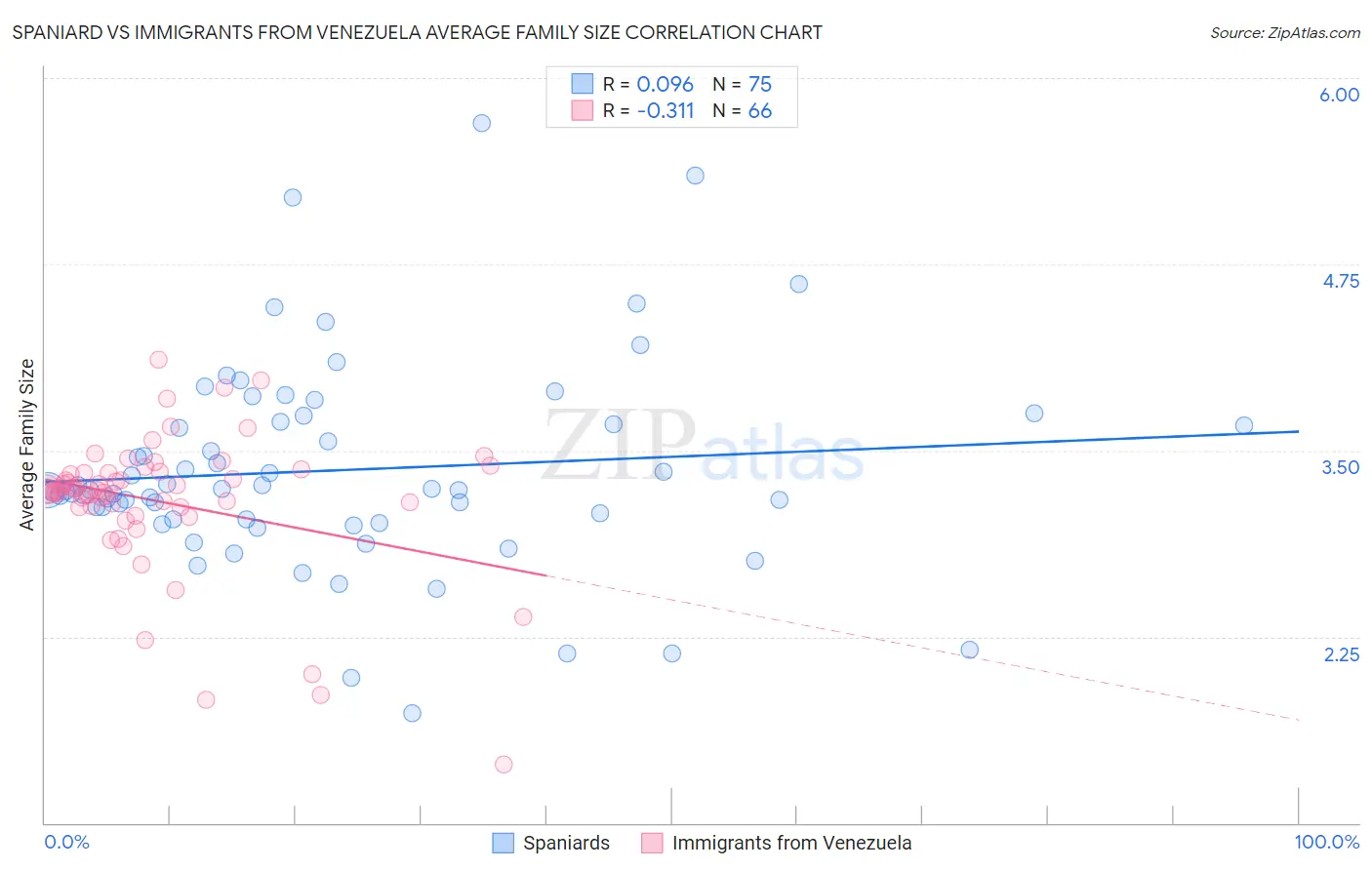 Spaniard vs Immigrants from Venezuela Average Family Size