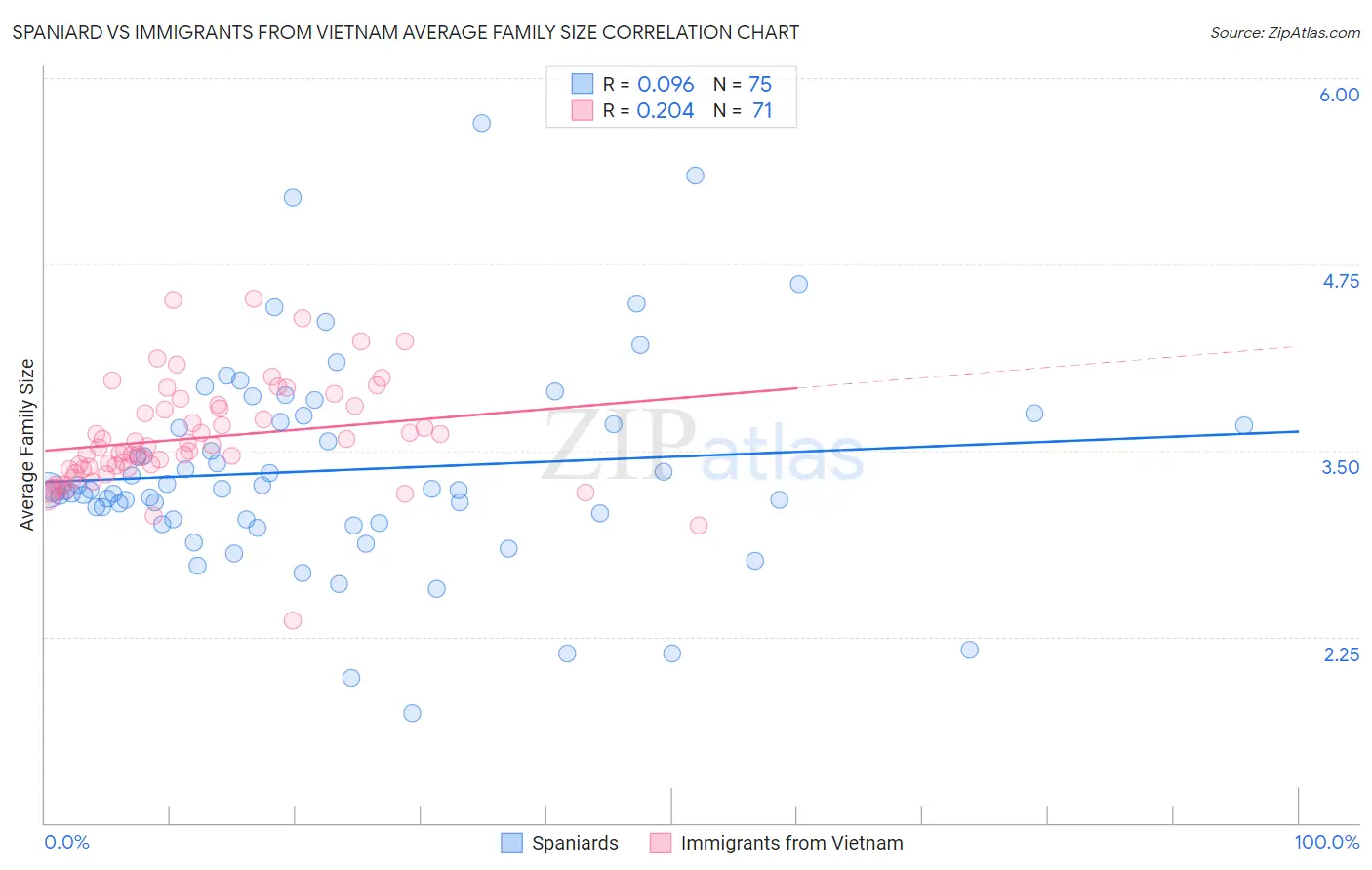 Spaniard vs Immigrants from Vietnam Average Family Size