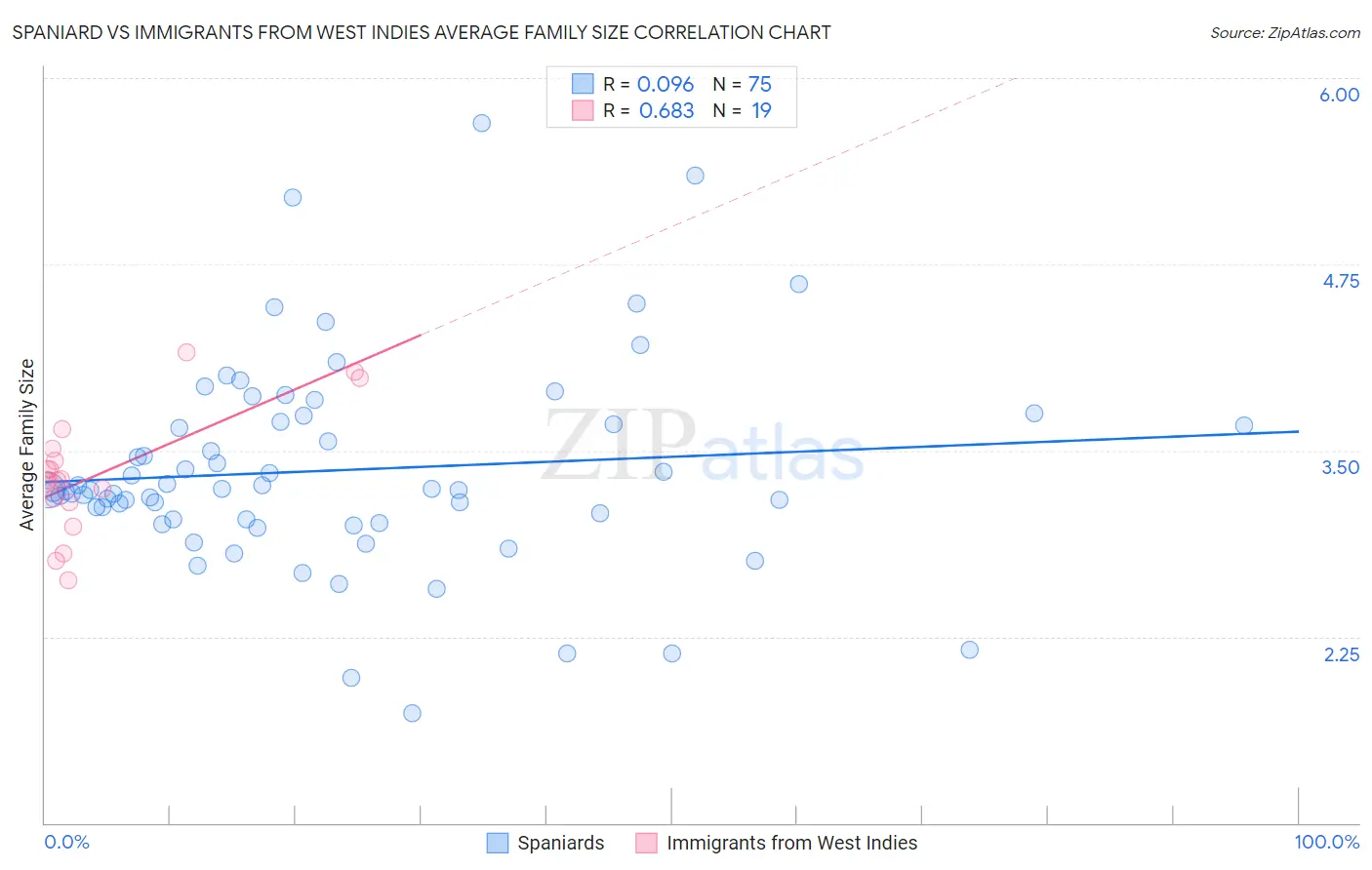 Spaniard vs Immigrants from West Indies Average Family Size