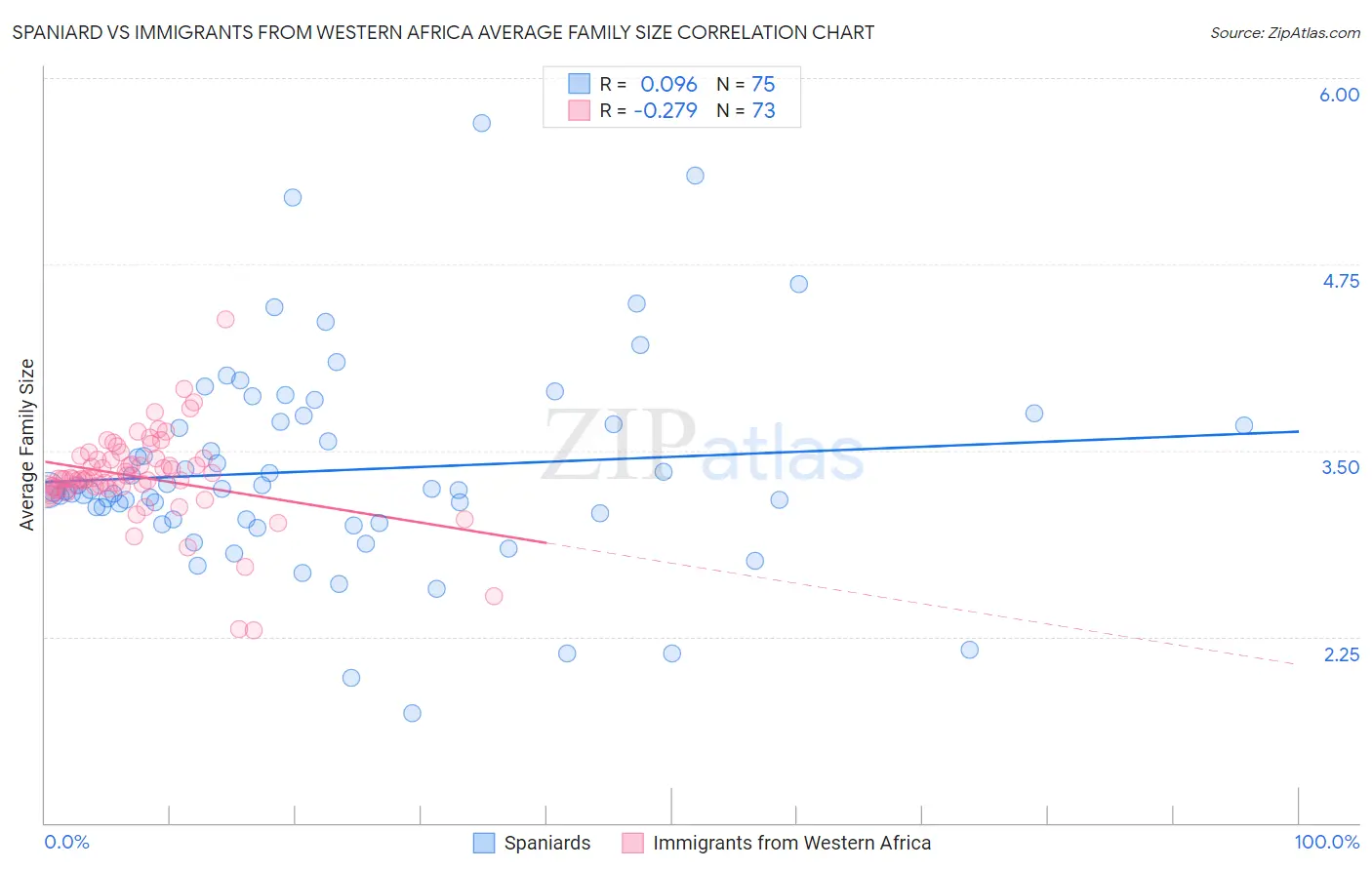 Spaniard vs Immigrants from Western Africa Average Family Size