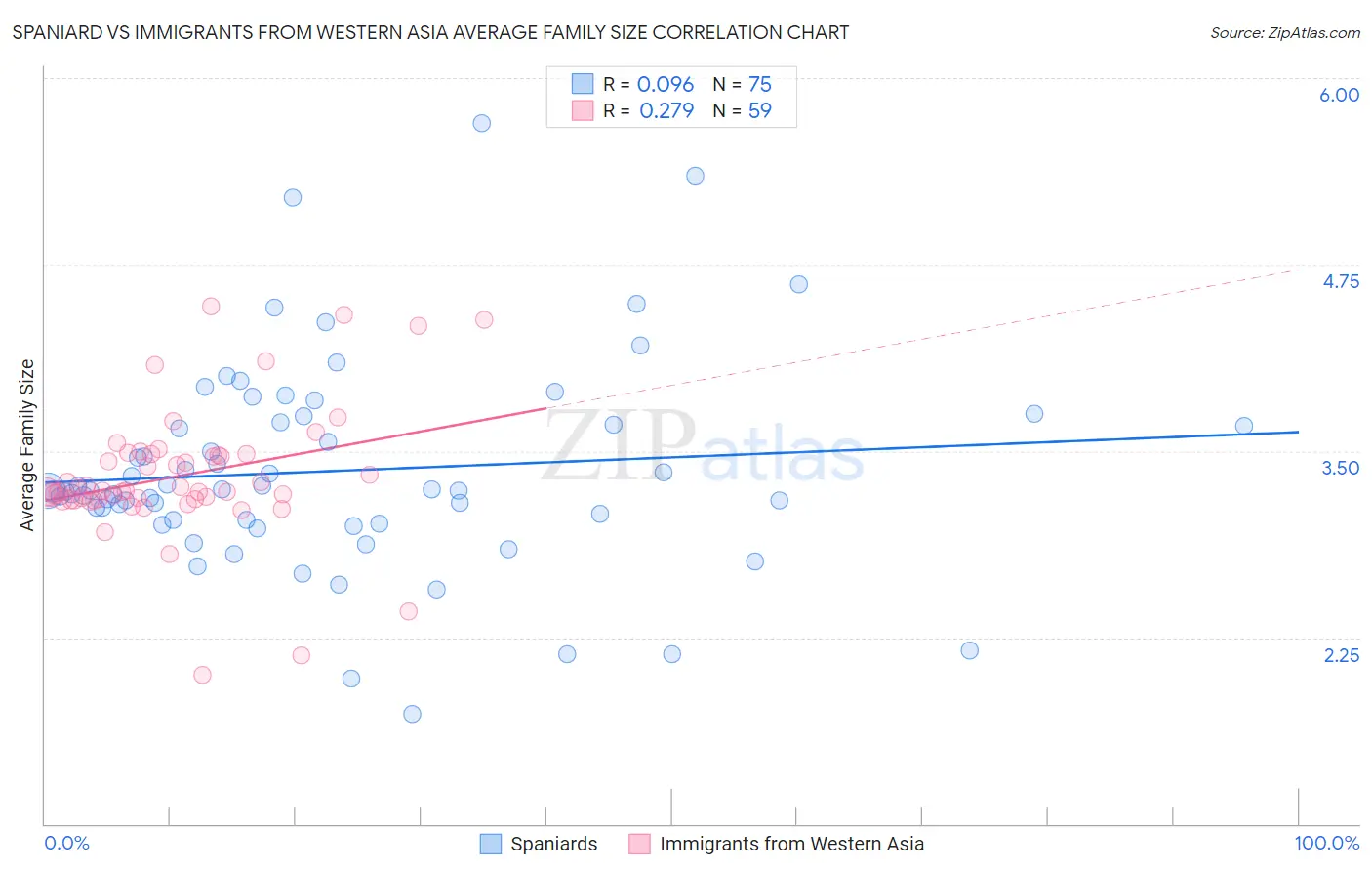 Spaniard vs Immigrants from Western Asia Average Family Size