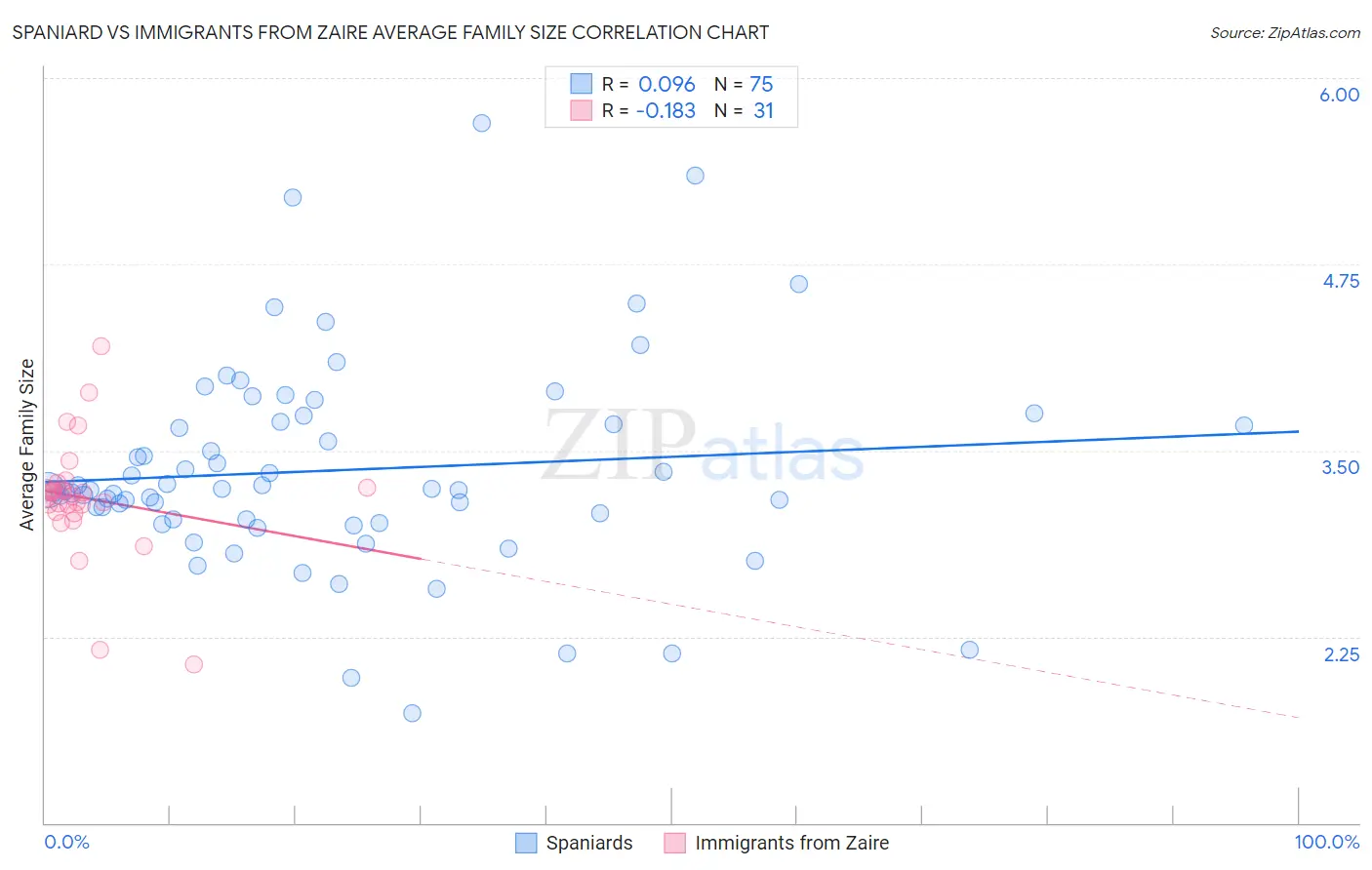 Spaniard vs Immigrants from Zaire Average Family Size
