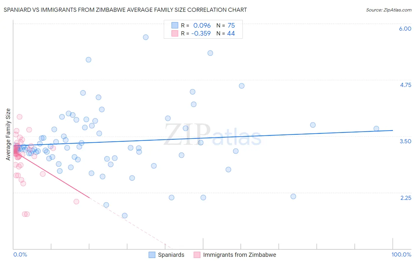 Spaniard vs Immigrants from Zimbabwe Average Family Size