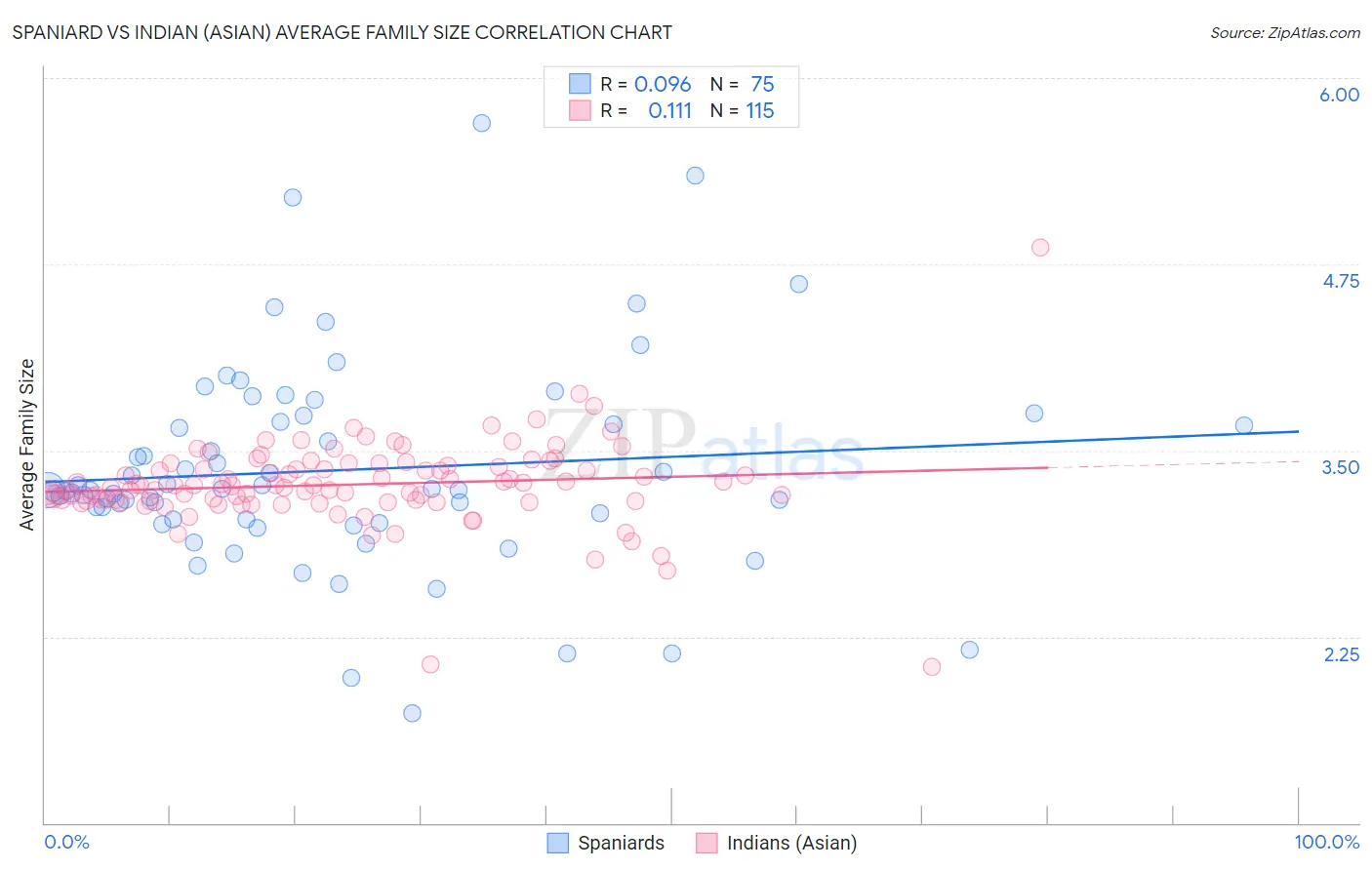 Spaniard vs Indian (Asian) Average Family Size