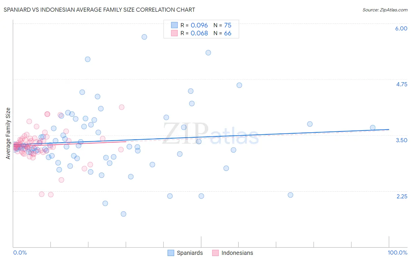 Spaniard vs Indonesian Average Family Size