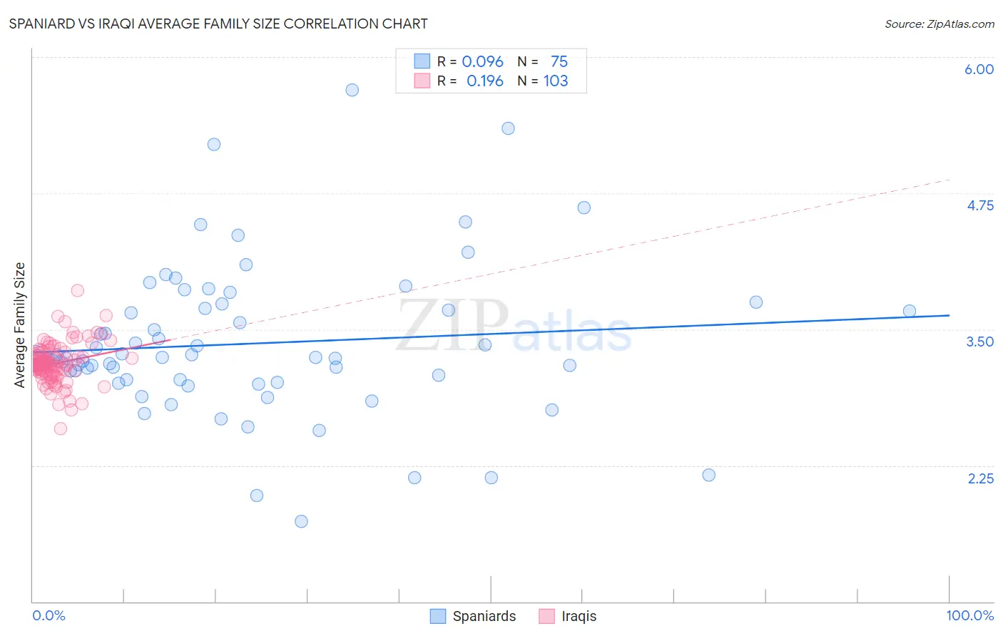 Spaniard vs Iraqi Average Family Size