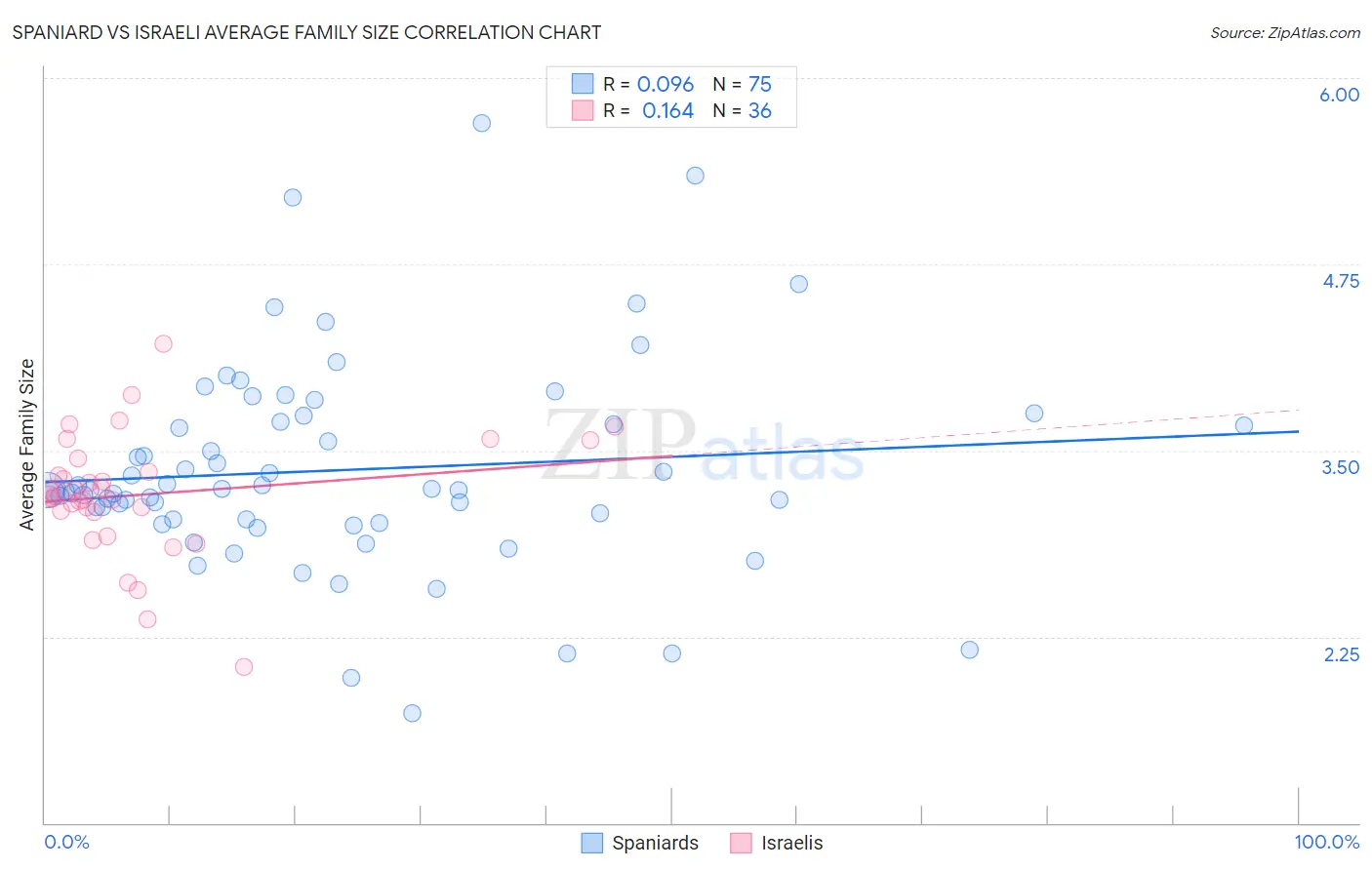 Spaniard vs Israeli Average Family Size
