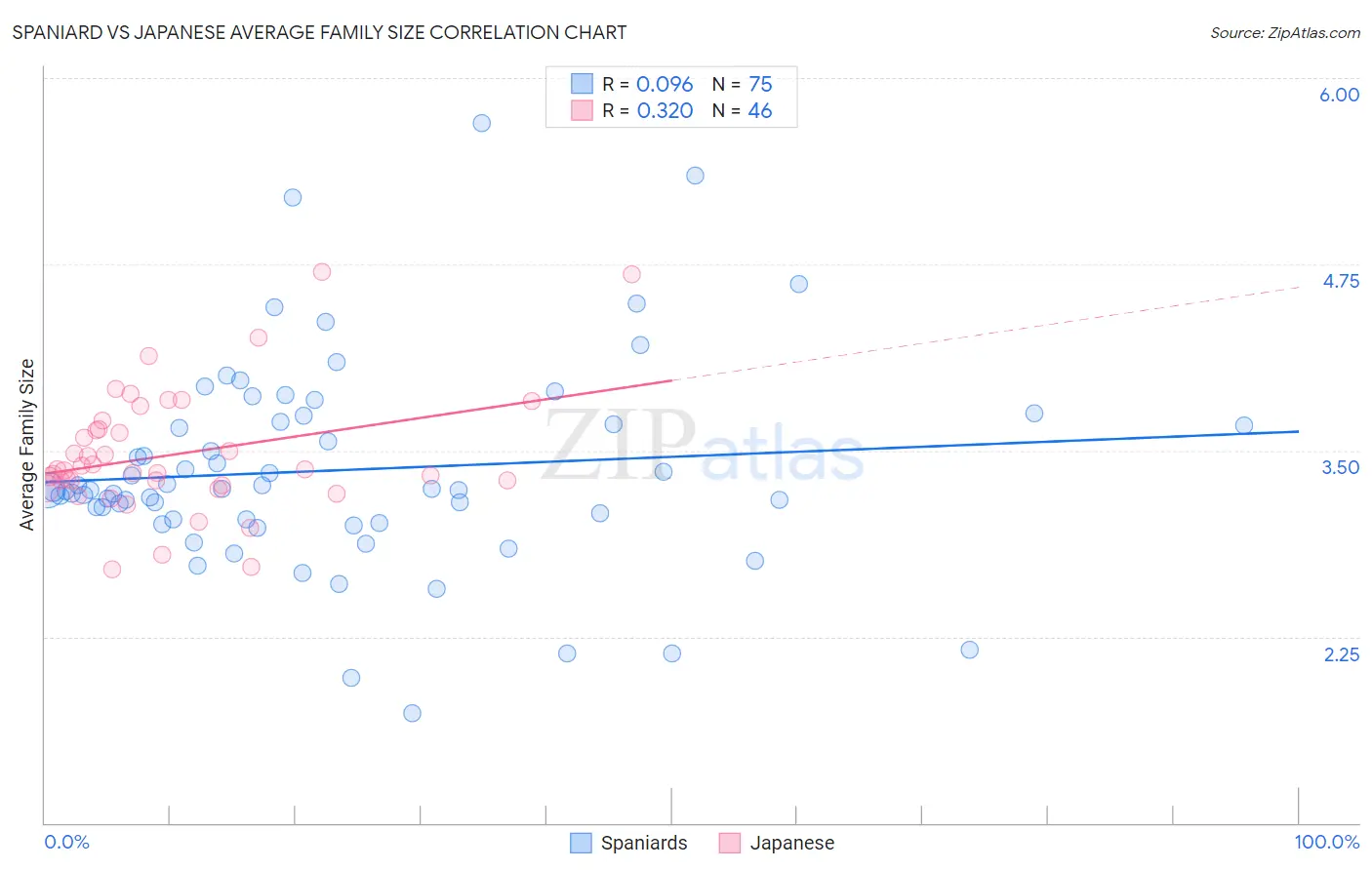 Spaniard vs Japanese Average Family Size