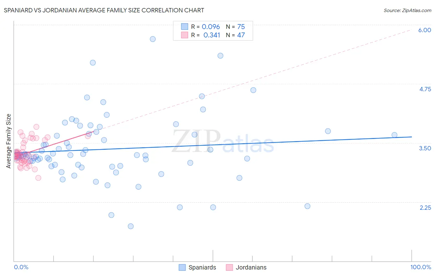 Spaniard vs Jordanian Average Family Size