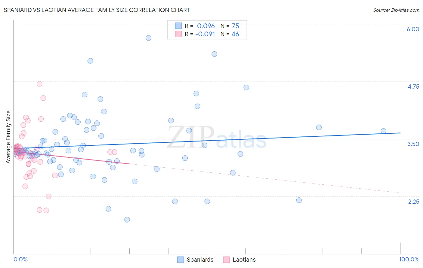 Spaniard vs Laotian Average Family Size