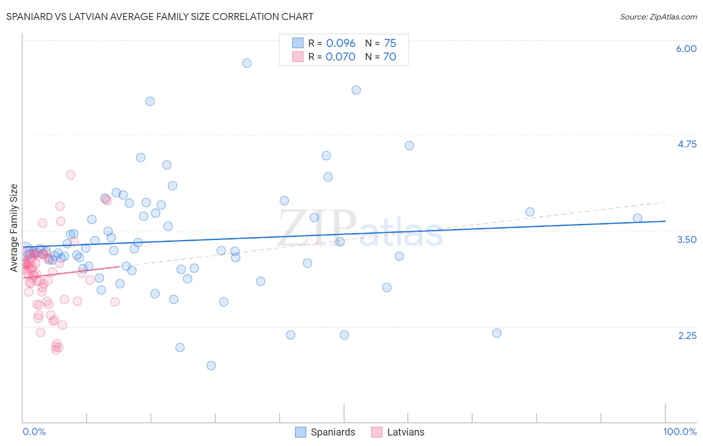 Spaniard vs Latvian Average Family Size