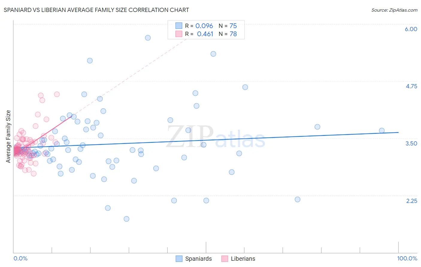 Spaniard vs Liberian Average Family Size