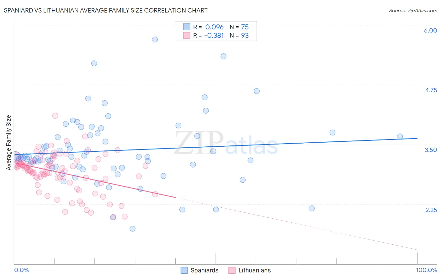 Spaniard vs Lithuanian Average Family Size