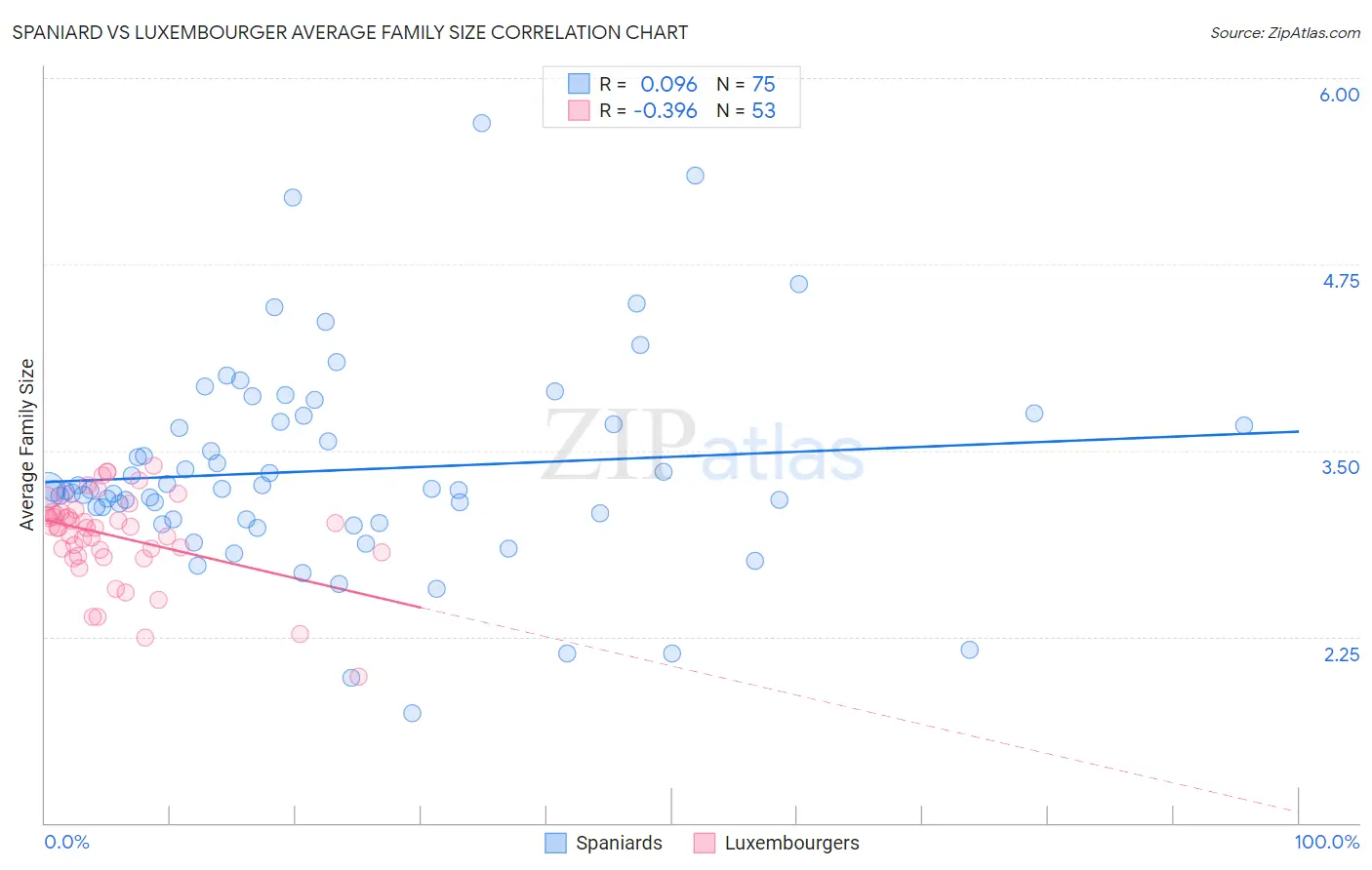 Spaniard vs Luxembourger Average Family Size