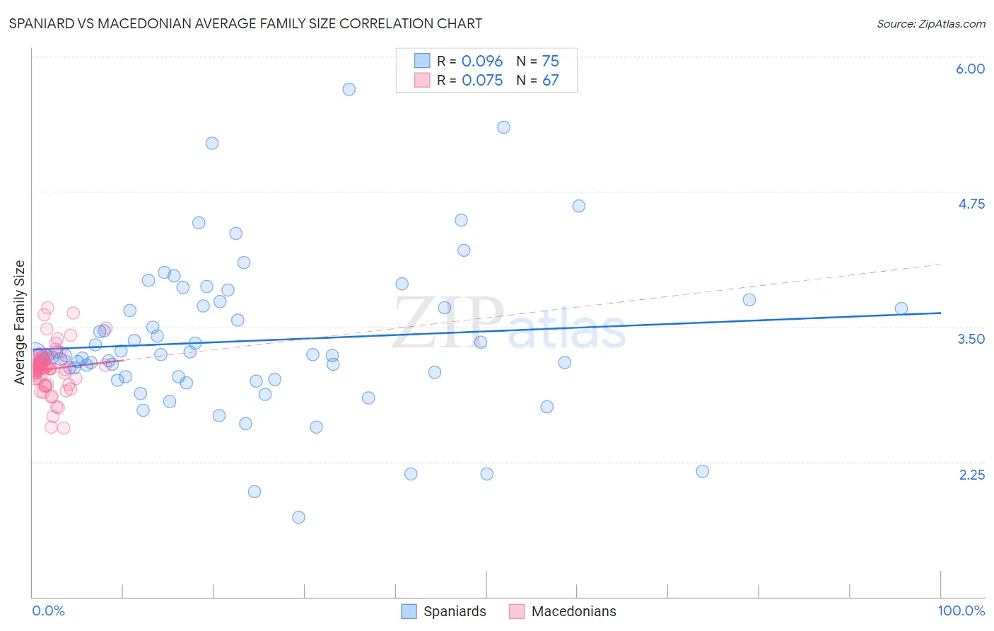 Spaniard vs Macedonian Average Family Size