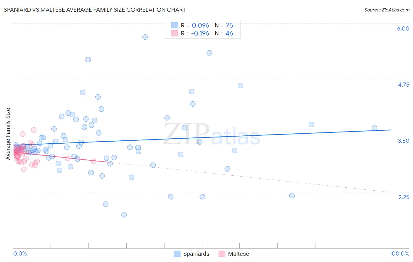 Spaniard vs Maltese Average Family Size