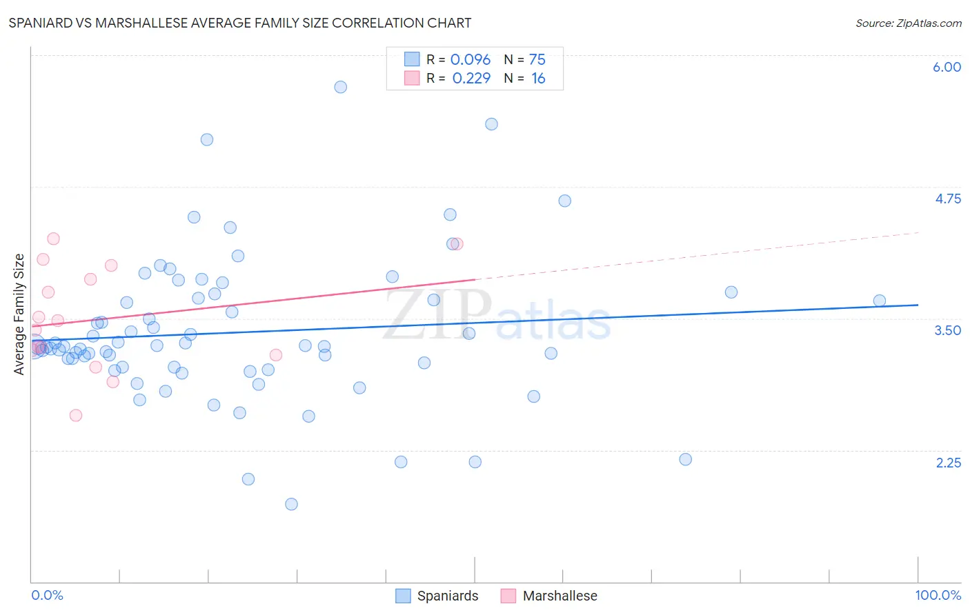 Spaniard vs Marshallese Average Family Size