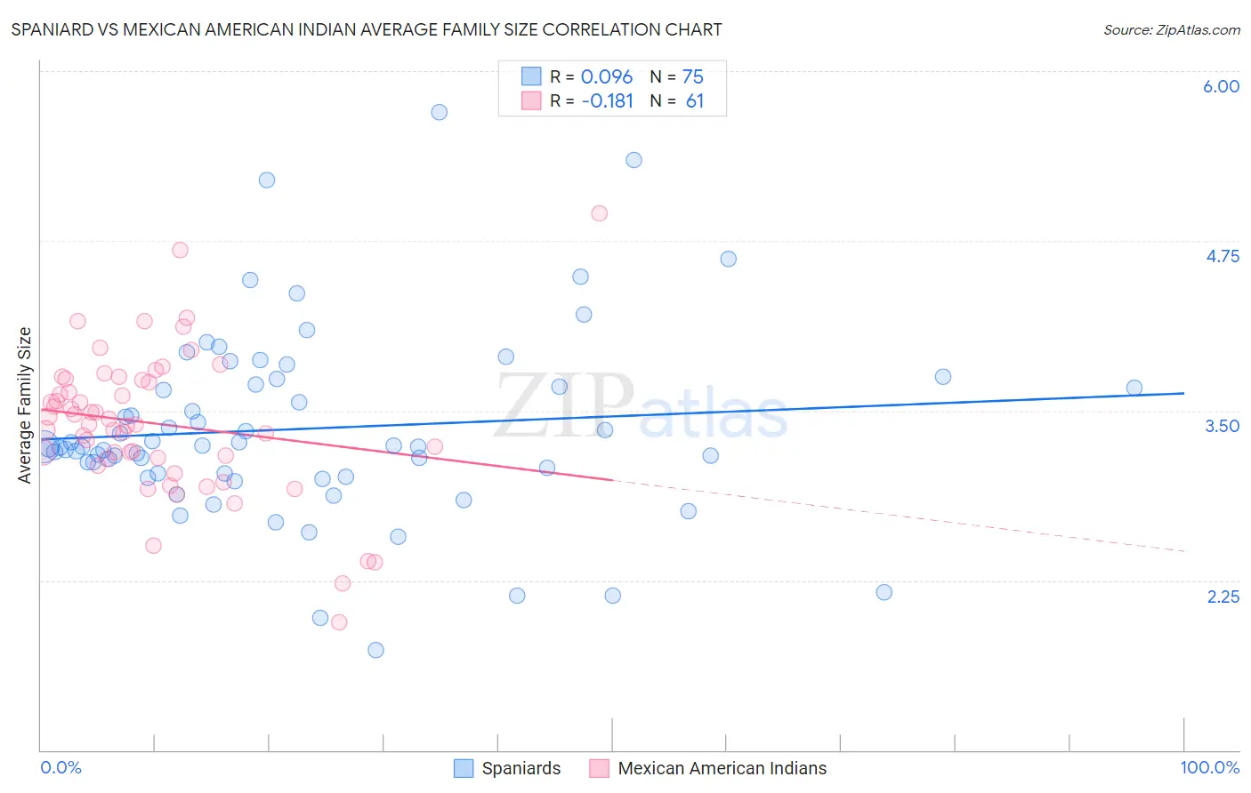 Spaniard vs Mexican American Indian Average Family Size