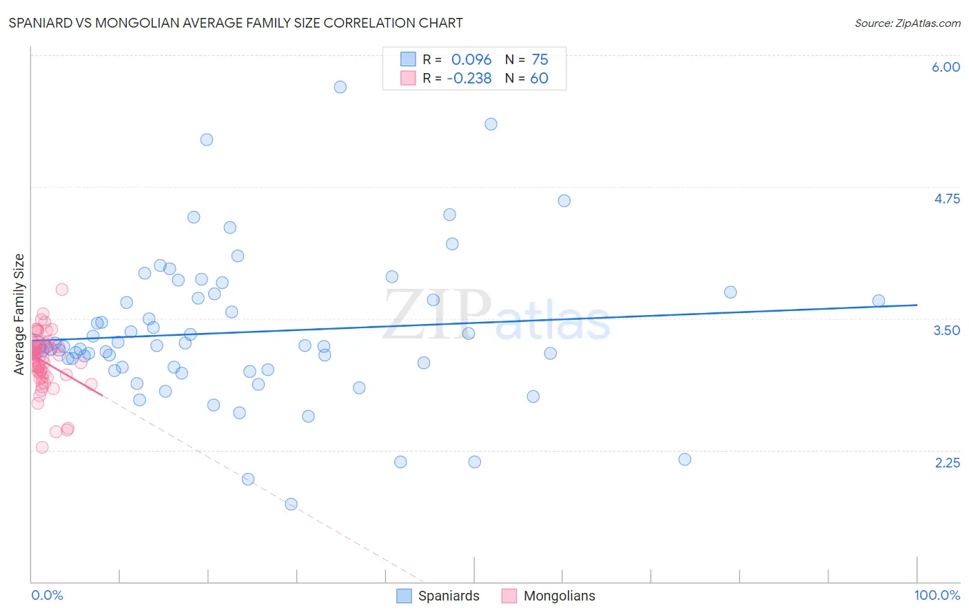 Spaniard vs Mongolian Average Family Size