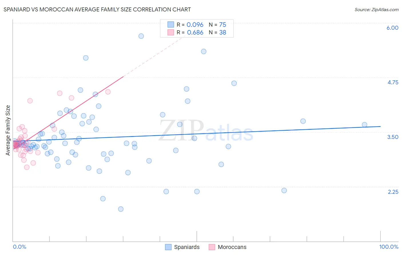 Spaniard vs Moroccan Average Family Size