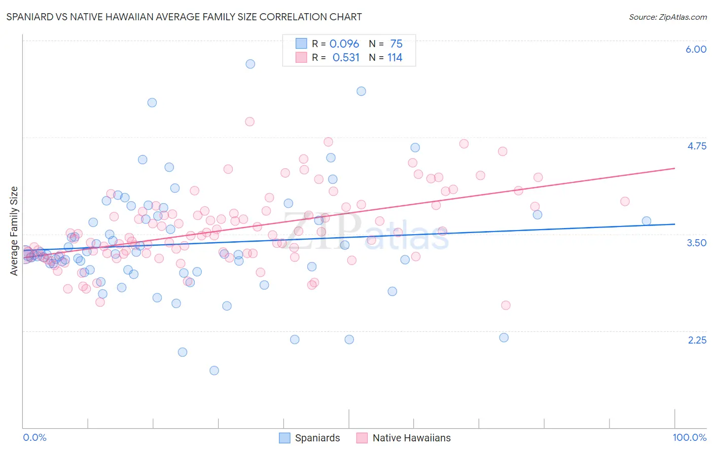 Spaniard vs Native Hawaiian Average Family Size