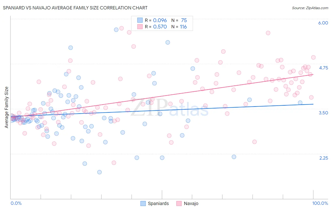 Spaniard vs Navajo Average Family Size