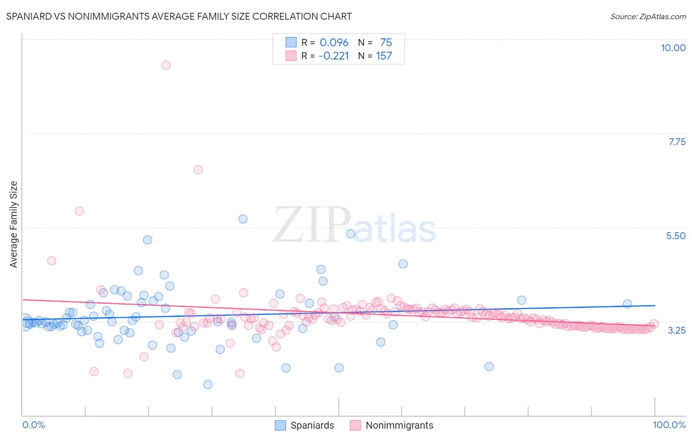 Spaniard vs Nonimmigrants Average Family Size