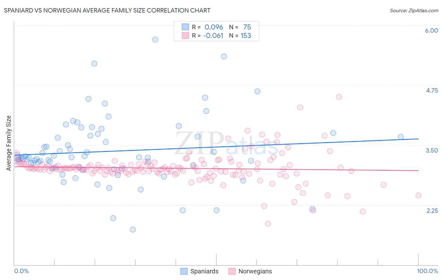 Spaniard vs Norwegian Average Family Size