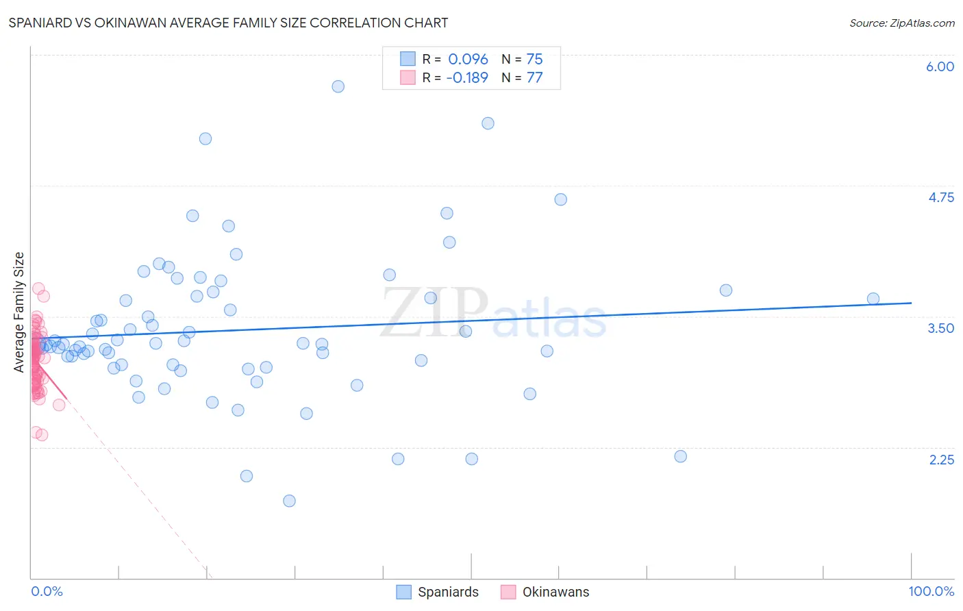 Spaniard vs Okinawan Average Family Size