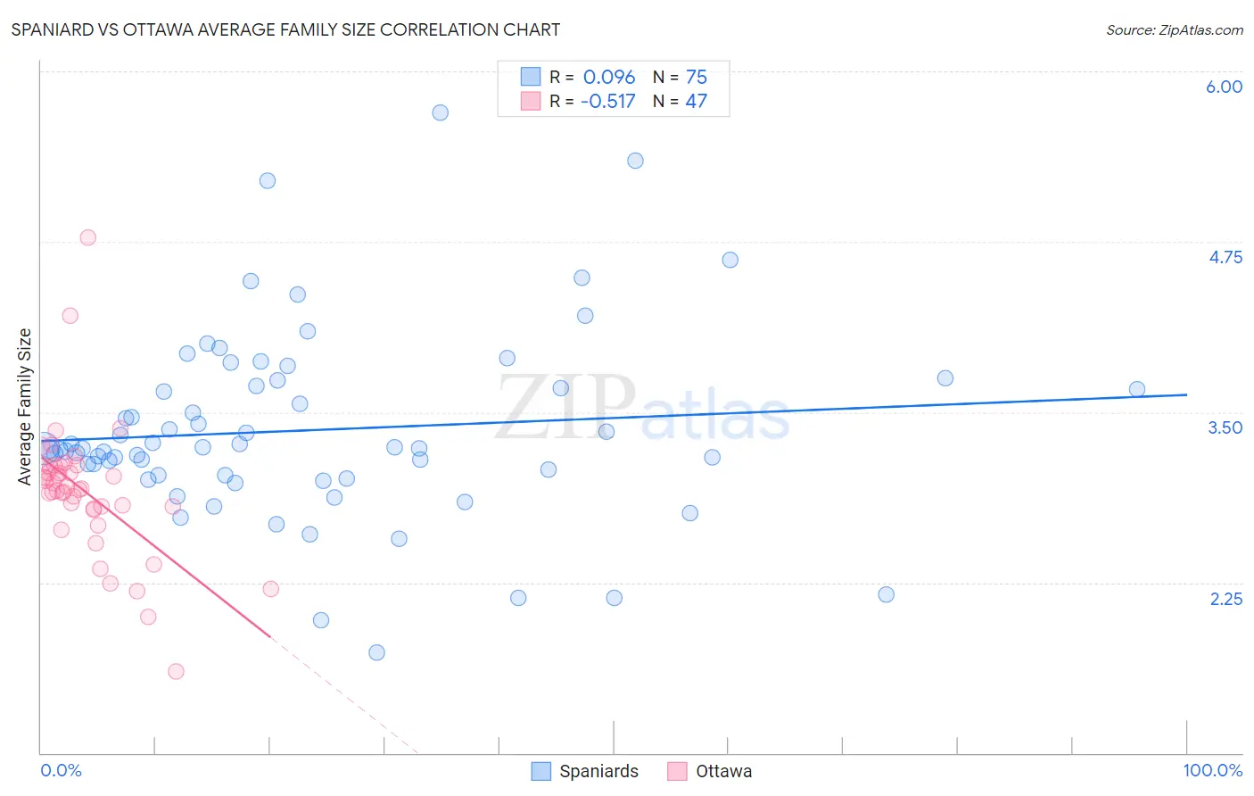 Spaniard vs Ottawa Average Family Size