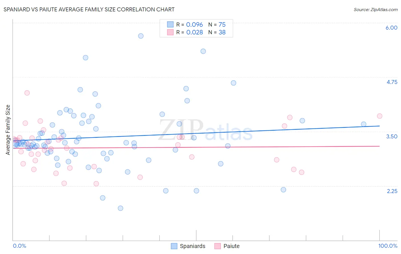 Spaniard vs Paiute Average Family Size
