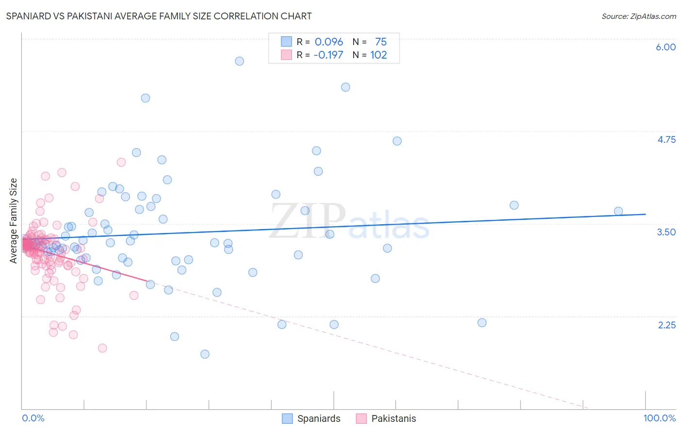 Spaniard vs Pakistani Average Family Size