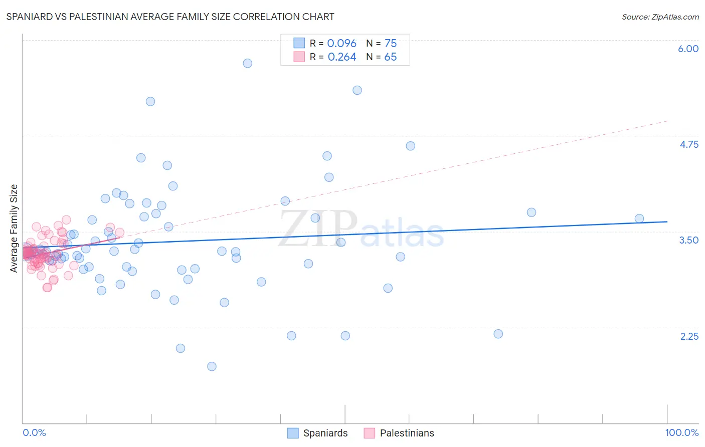 Spaniard vs Palestinian Average Family Size