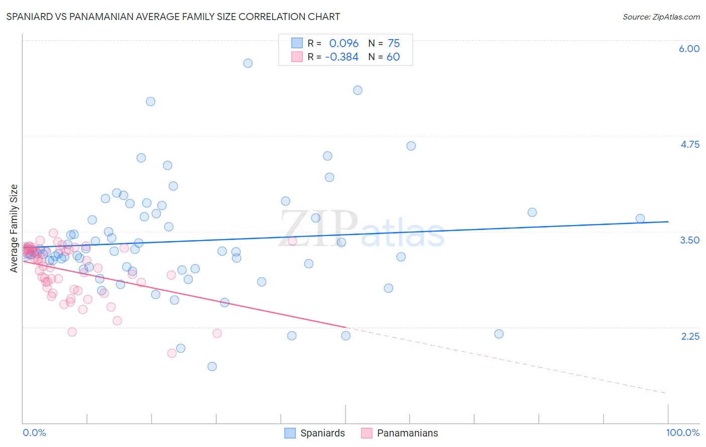 Spaniard vs Panamanian Average Family Size