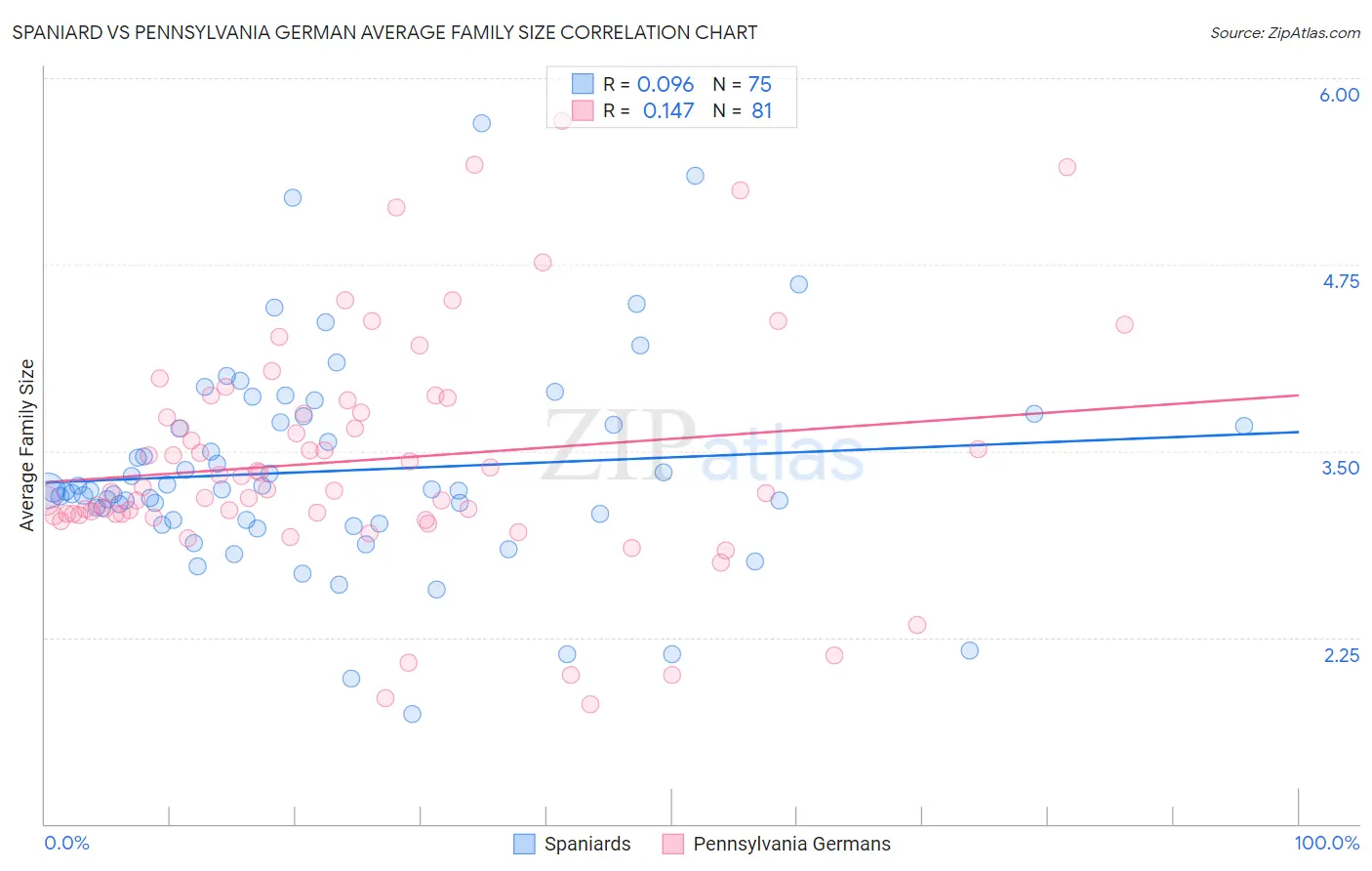 Spaniard vs Pennsylvania German Average Family Size
