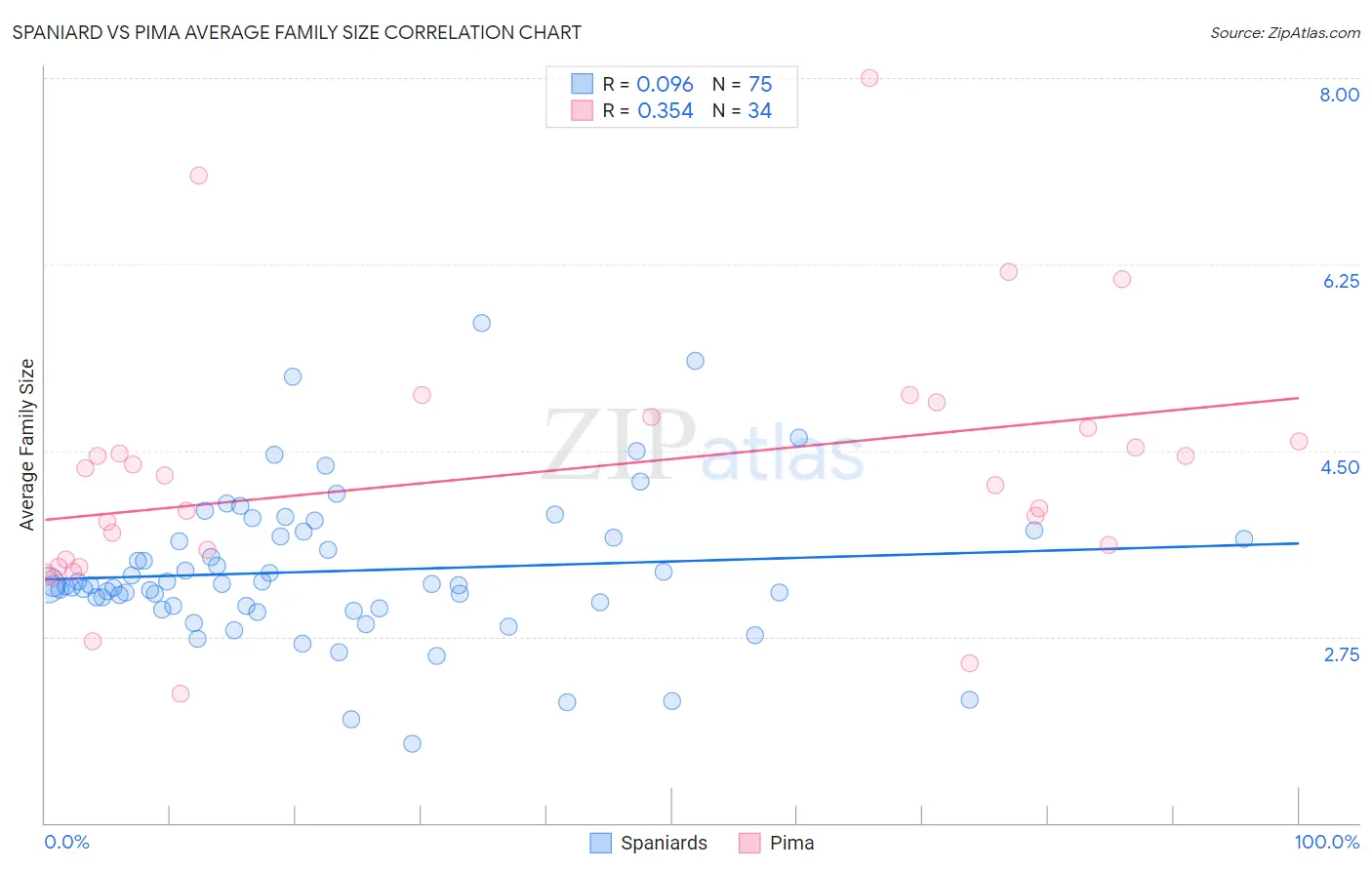 Spaniard vs Pima Average Family Size