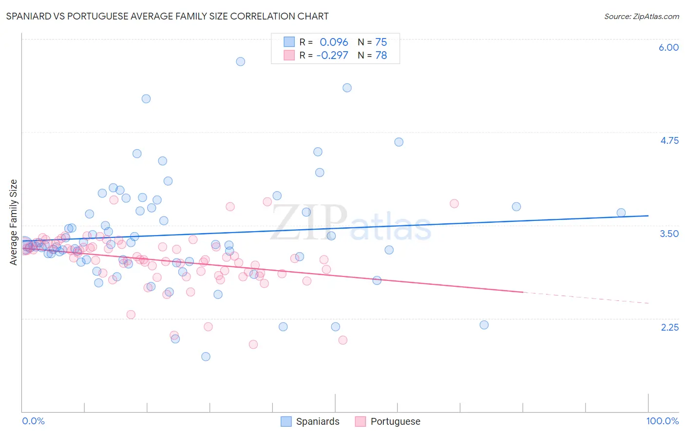 Spaniard vs Portuguese Average Family Size